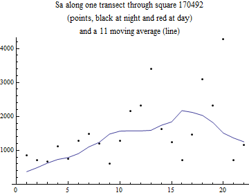 Graphics:Sa along one transect through square 170492 (points, black at night and red at day) and a 11 moving average (line)